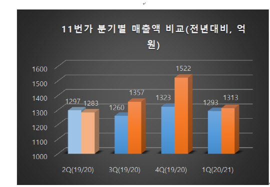 11번가 분기별 매출액 비교. 자료: 11번가